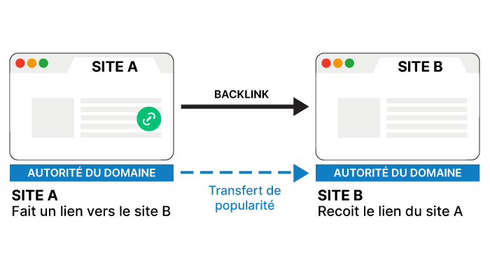 Explanatory diagram of a backlink in SEO