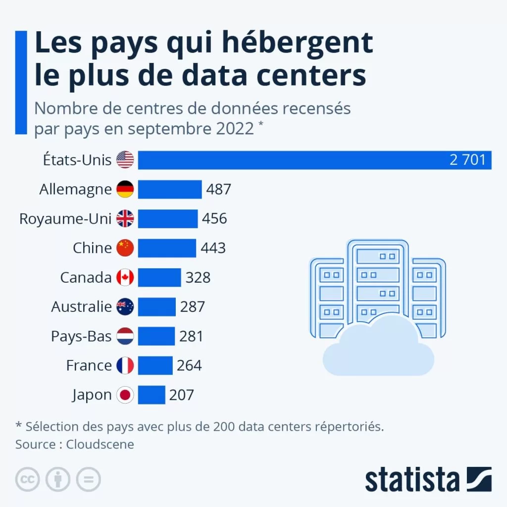 ranking of the number of data centers by country